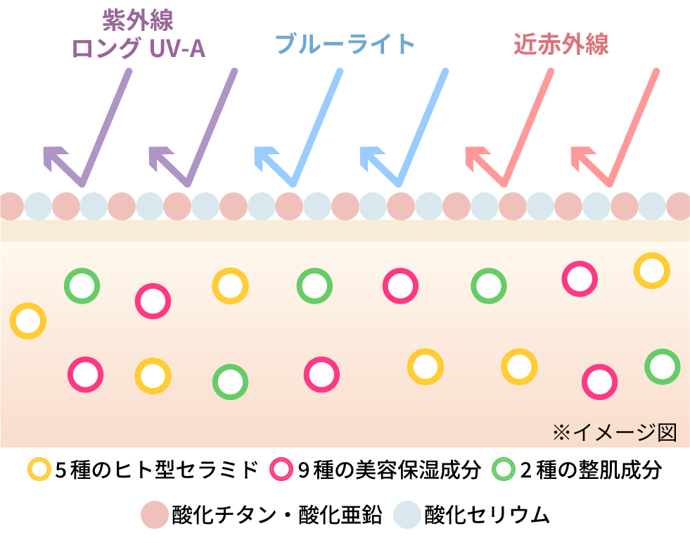 SPF50+ PA++++
ノンケミカル処方の快適なベースメイク