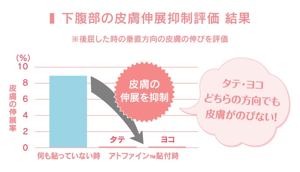 下腹部の皮膚伸展抑制評価の結果