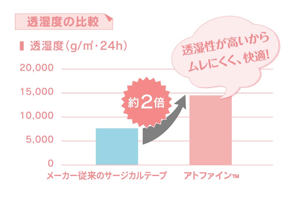透湿度の比較