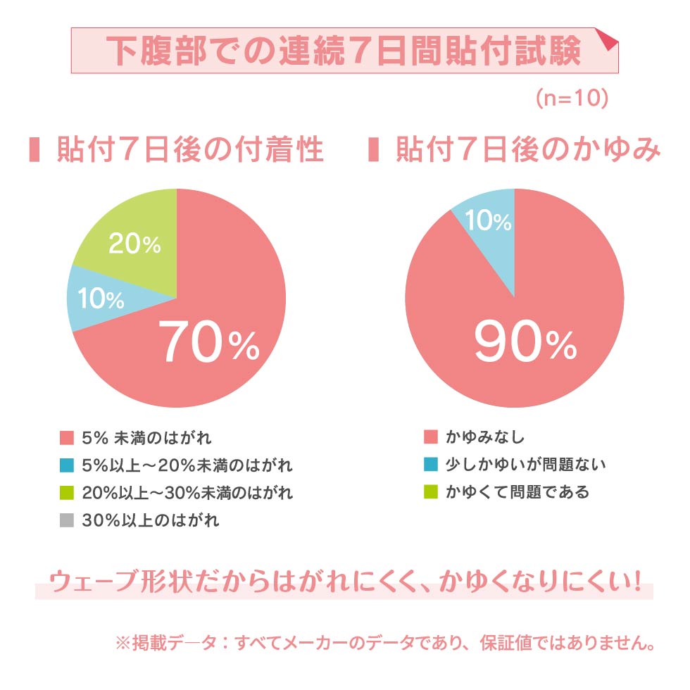 下腹部での連続7日間貼付試験